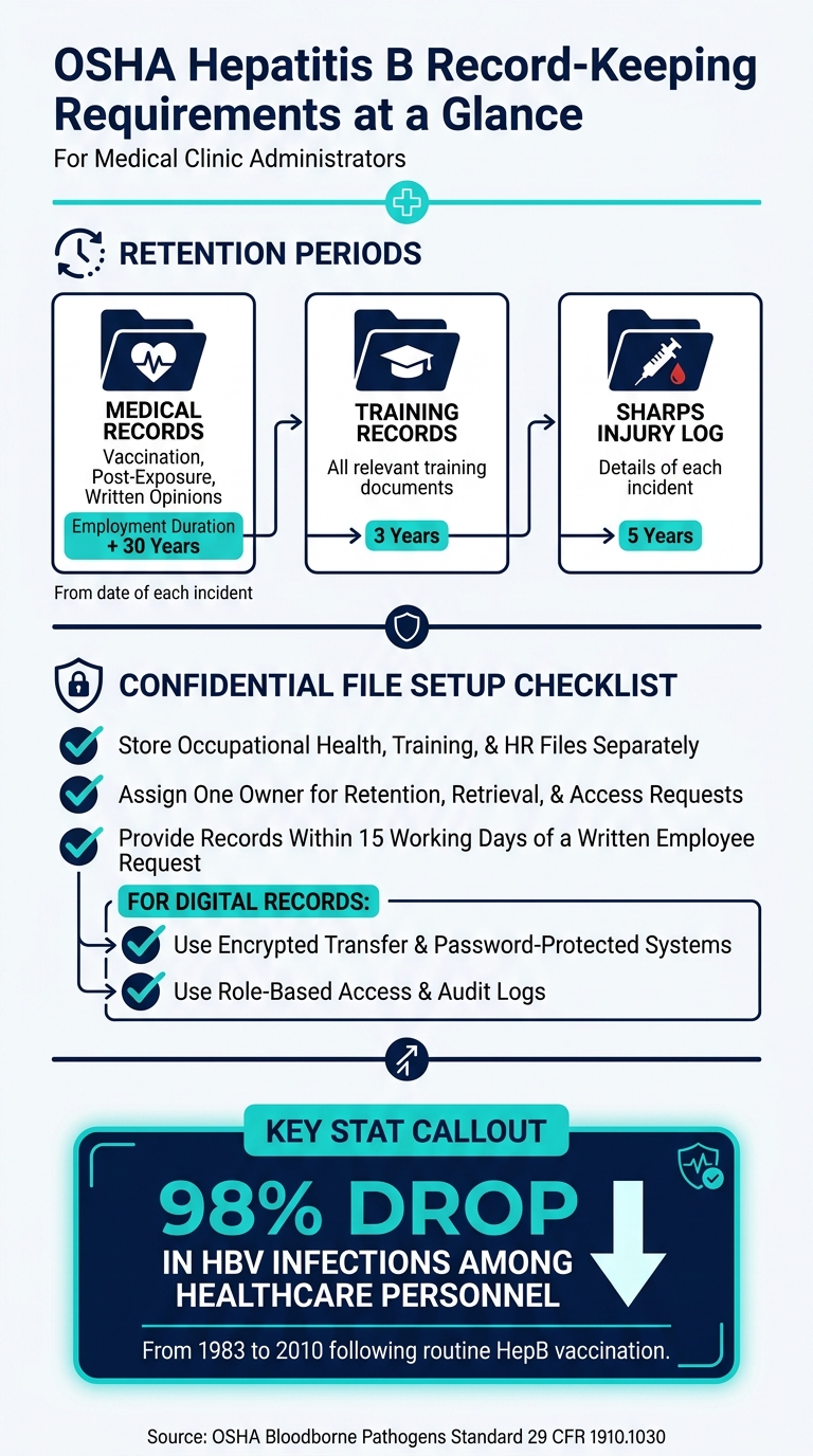 OSHA Hepatitis B Record-Keeping Requirements for Clinics